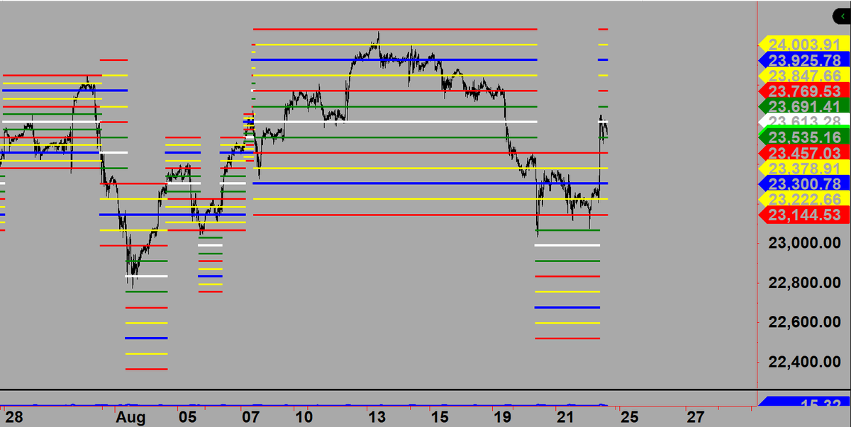 JimmyS2079733's tweet image. Most of today has been about simplifying my #MurreyMath code and ensure shift logic is consistent across time frames and non time based charts. I have some more to work on but it&apos;s coming along slowly.