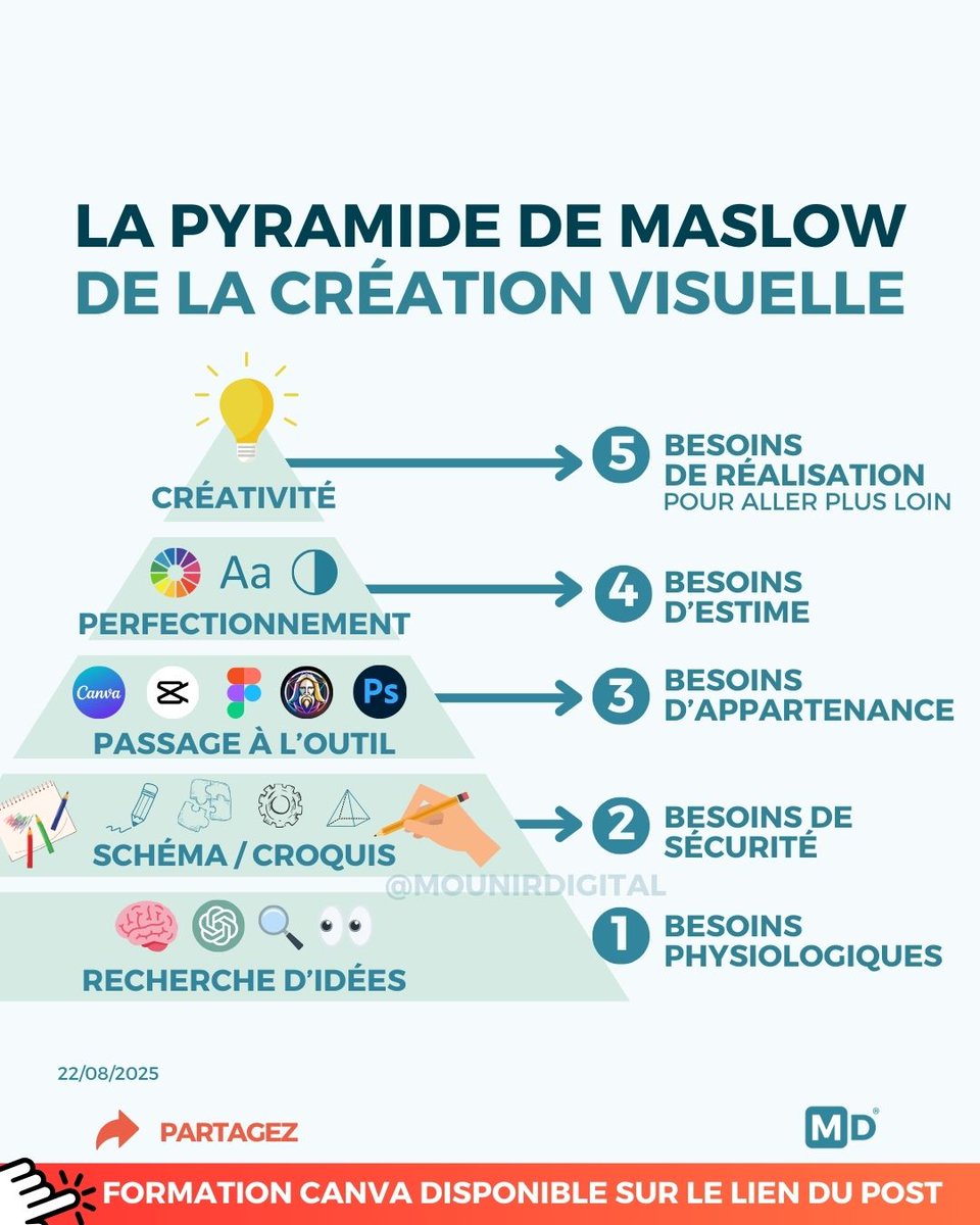 Créer des visuels, c’est comme gravir la pyramide de Maslow : chaque étape compte.

Idée → croquis → outil → ajustements → création finale.

Je vous aide à transformer vos visuels sur Canva
Découvrez la formation ici : bit.ly/4516yo5

#mounirdigital #creationvisuelle