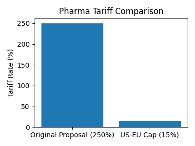 • 15% tariff cap sets new baseline. A U.S.–EU trade pact caps pharmaceutical import tariffs at 15%, far below earlier proposals of up to 250%.

• Hidden costs. Tariffs on active ingredients add little to finished-drug costs, but duties on finished products or key components