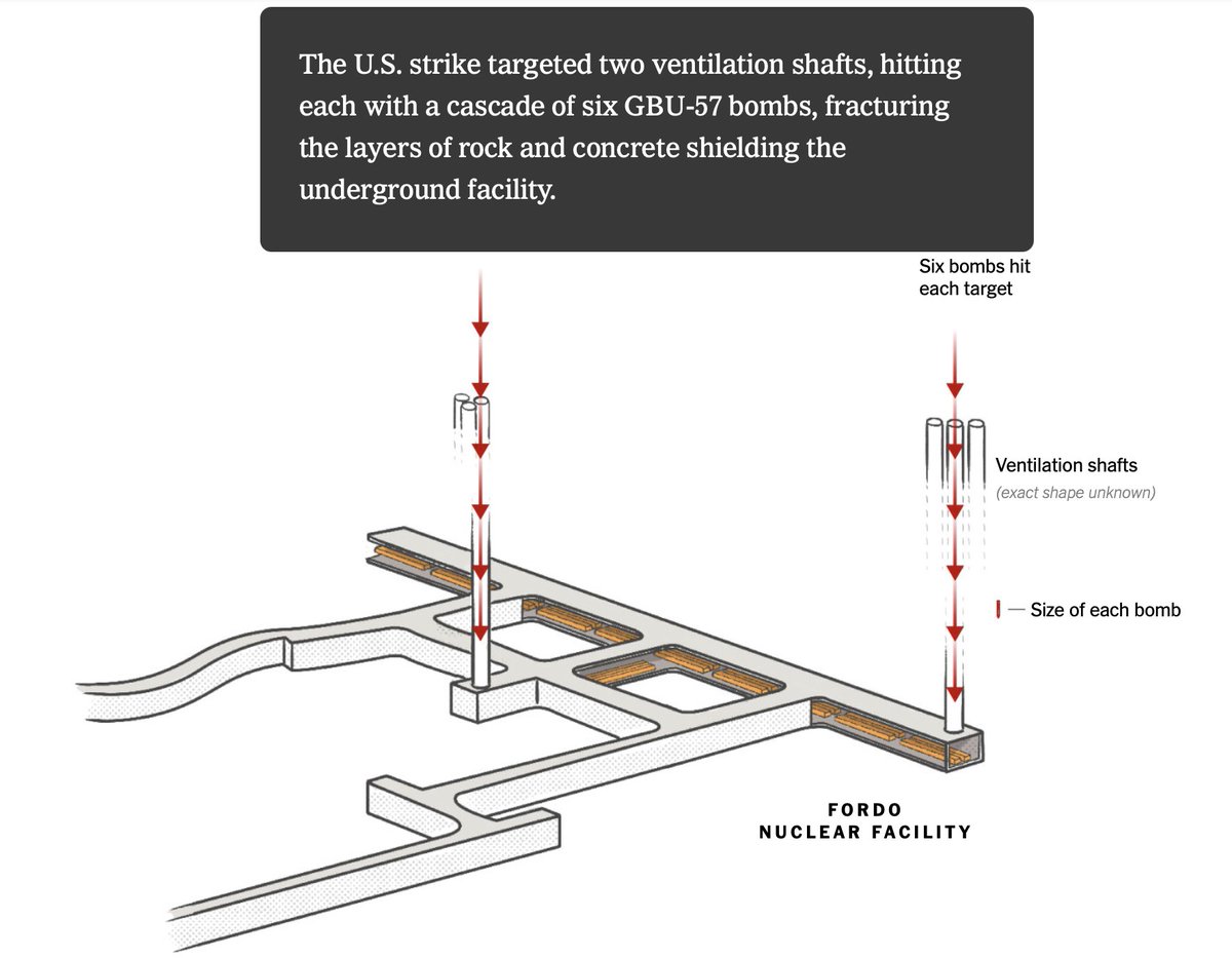 gijn's tweet image. US Airstrike Damage on Iran’s Nuclear Site

In June US B-2 bombers struck Iran’s Fordo nuclear facility. @nytimes&apos; analysis suggests they likely didn’t reach the centrifuge chambers, but shockwaves from successive strikes likely caused significant damage.

twp.ai/kupoBP