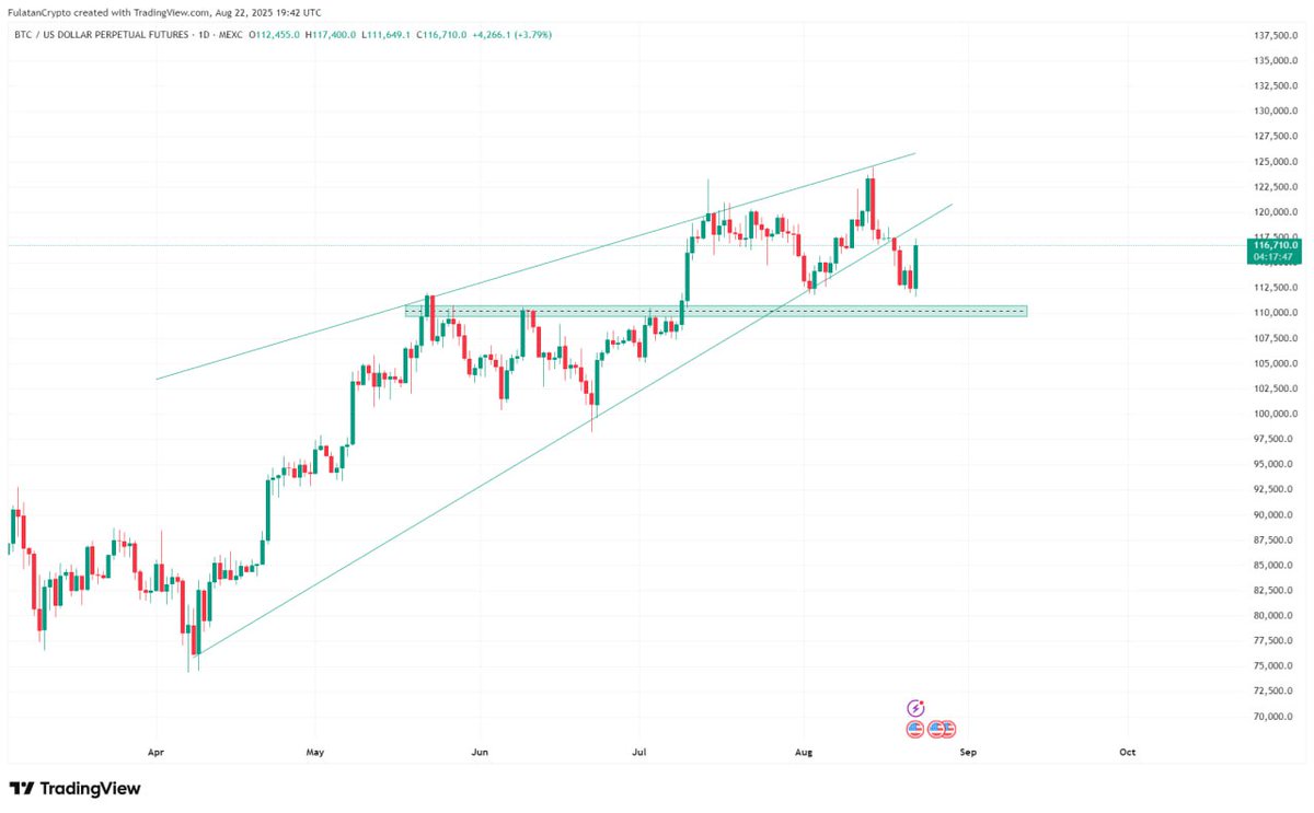 What if this $BTC pump is just for the breakout retest 👀❓️

Well, we'd like $BTC to flip break out zone $118,600 tp confirm that we are back to bullish.