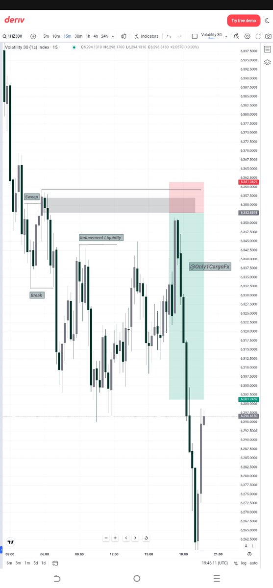Missing Entry 🚫 On Volatility 30📉
1️⃣Sweep 
2️⃣Break 
2️⃣Inducement 
Always Trust The Process 🚀 #SBI