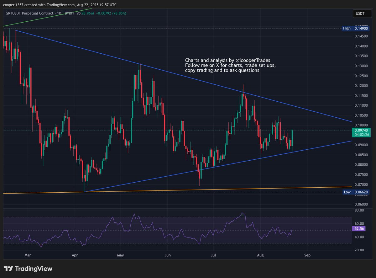 icooperTrades's tweet image. #Graph is near the lows of the chart and trading in the small blue wedge pattern inside the bigger macro orange wedge pattern. It tagged the bottom of the blue wedge pattern and has now bounced 9% for the day. Anywhere around the lower blue line look a good long entry. I think…