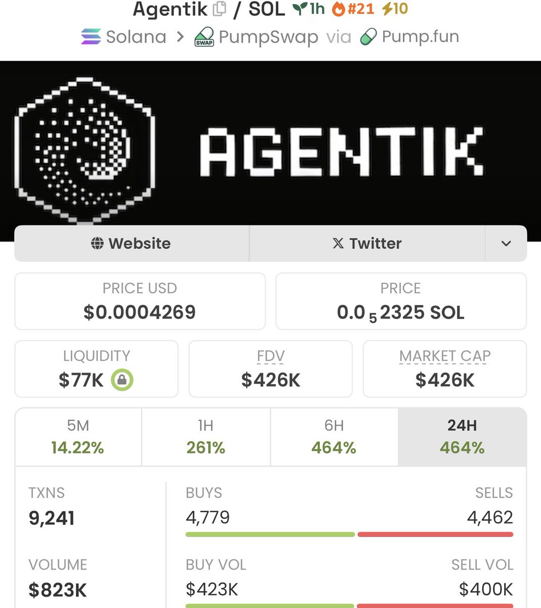 Solanatrader01's tweet photo. #Agentik just blasted from $4.8K to $426K MC, that’s a wild 88x gain! 💰🚀🏆
We’re flipping low caps non-stop in my private TG.
Follow ✅ Join the group,, next gem drops soon.
Contract:
i1f1o1sxUeqizm8pGTnvcF859QdvwPEAQnA935fpump https://t.co/Fm6p0mA8rd