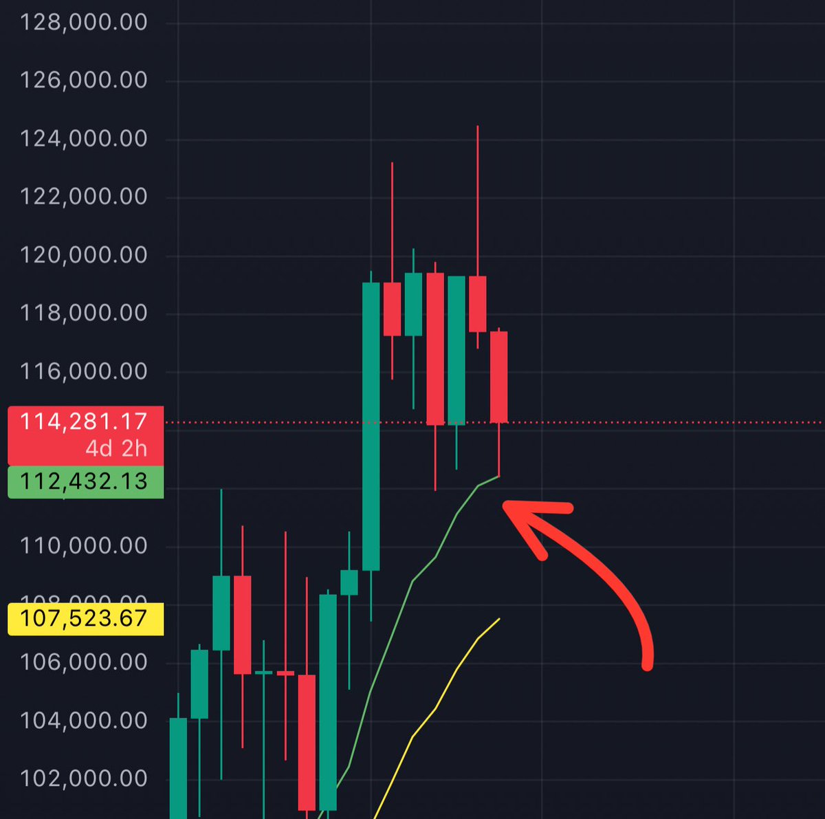 BarbellBitcoin's tweet photo. The 12W EMA has been perfectly tapped! Is the bottom in now?? https://t.co/WxOyWKzJsJ
