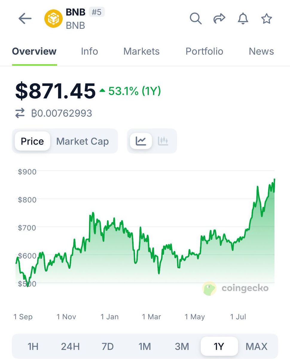 cryptogems555's tweet photo. $BNB hits a new all-time high of $871

$1,000 soon

🚀🚀 https://t.co/OPuvNE3GQH