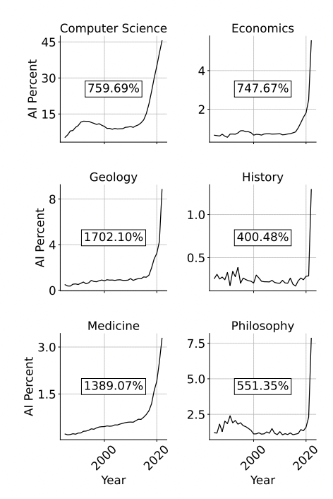 This seems like a wake-up call both for grad students and faculty in economics (talking my own book here a little bit...): share of economics papers that is ABOUT or USES AI increased 10X to 5% in 5 years and growth is basically vertical. Curricula should adjust accordingly...