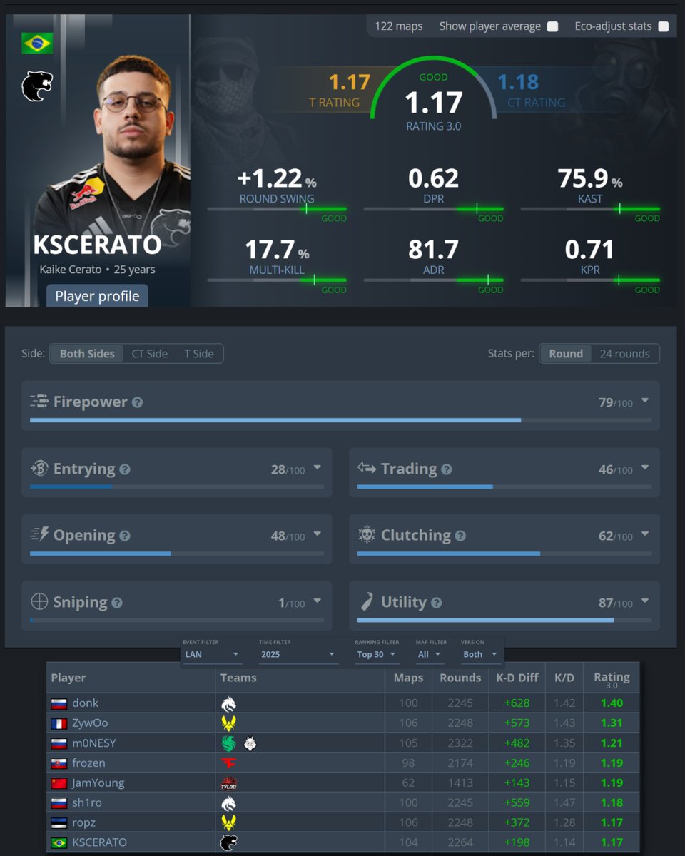 FURIA's tweet photo. A @HLTVorg lançou a versão 3.0 do rating deles, e a nossa cria da ZL de SP, @kscerato, está atualmente em nada menos que top 8 do mundo em 2025! 🇧🇷

Uma das novidades é a contabilização da importância de cada kill (contra eco possui menos impacto, por exemplo) e a situação. https://t.co/wQsUNjnGMP