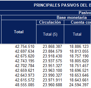 AmilcarCollante's tweet photo. Hay mas pesos inmovilizados en encajes que circulante de pesos 

Encajes: 24,6 billones
Circulacion Monetaria: 23,9 billones

La Banca de Silo-Pesos https://t.co/qWC7abgh40