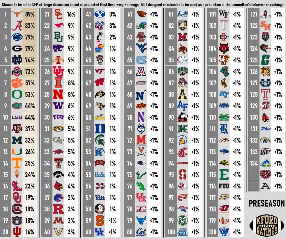 Each team’s chance to be in the CFP at-large discussion, based on preseason KFord Ratings