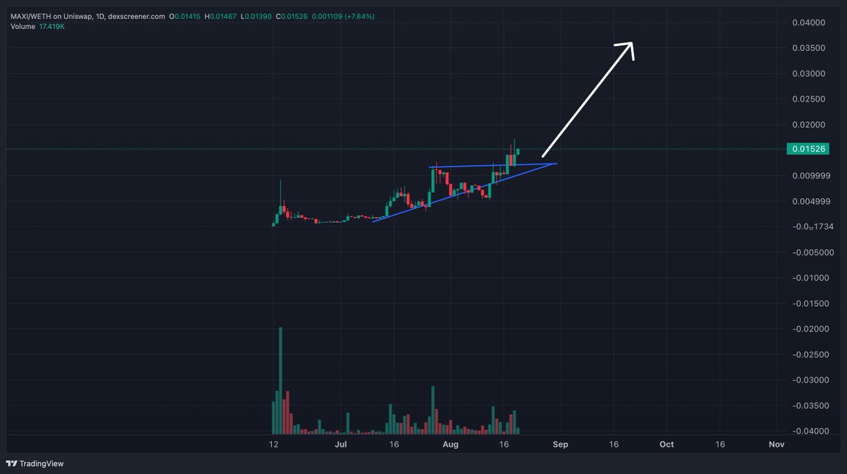$MAXI looks so ready. Utilizing bit tensor subnets is very unique and bullish IMO. $TAOBOT is making waves as a $TAO beta play and I am expecting $MAXI to do the same. 

Break out ----> retest -----> FLY