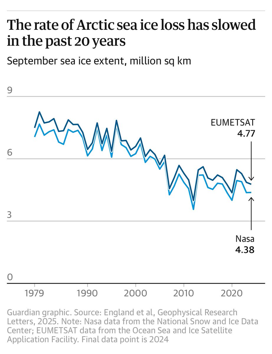 Chris Martz (@chrismartzwx) on Twitter photo Surprising headline from The Guardian.
βπβπ ππππ‘πππ ππ π ππ πππ ππ π‘βπ π΄πππ‘ππ βππ π πππ€ππ ππππππ‘ππππππ¦ ππ π‘βπ πππ π‘ 20 π¦ππππ , π πππππ‘ππ π‘π βππ£π ππππππ‘ππ, π€ππ‘β ππ π π‘ππ‘ππ π‘ππππππ¦ Surprising headline from The Guardian.
βπβπ ππππ‘πππ ππ π ππ πππ ππ π‘βπ π΄πππ‘ππ βππ π πππ€ππ ππππππ‘ππππππ¦ ππ π‘βπ πππ π‘ 20 π¦ππππ , π πππππ‘ππ π‘π βππ£π ππππππ‘ππ, π€ππ‘β ππ π π‘ππ‘ππ π‘ππππππ¦