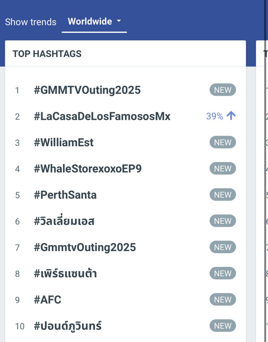 WE_TRENDE's tweet photo. ✨ HASHTAG RECAP ✨ (7 day total)

#WilliamEst — 1M results | 4M engagements
#วิลเลี่ยมเอส — 630K results | 2.4M engagements

📈 Nearly 6.5M total engagements in just 7 days!
💬 Positive vibes steady at ~30%
🌍 Both hashtags trending in the TOP 10 worldwide (#3 + #6)

This is the best kind of teamwork — enjoying the moment, having fun together, and at the same time expanding the boys’ digital footprint. No pressure, no goals… just Westies showing love 💙❤️

 #GMMTVOuting2025
  #WilliamEst #วิลเลี่ยมเอส