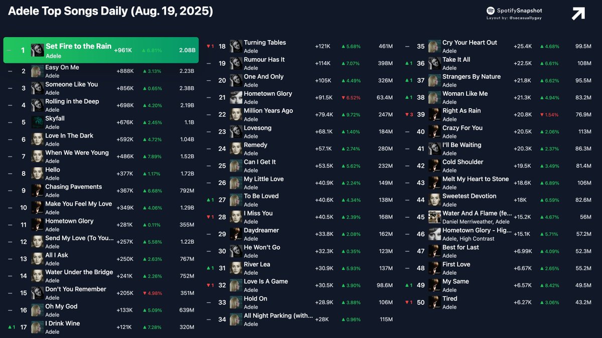 Adele Top Songs Daily (Aug. 19, 2025)