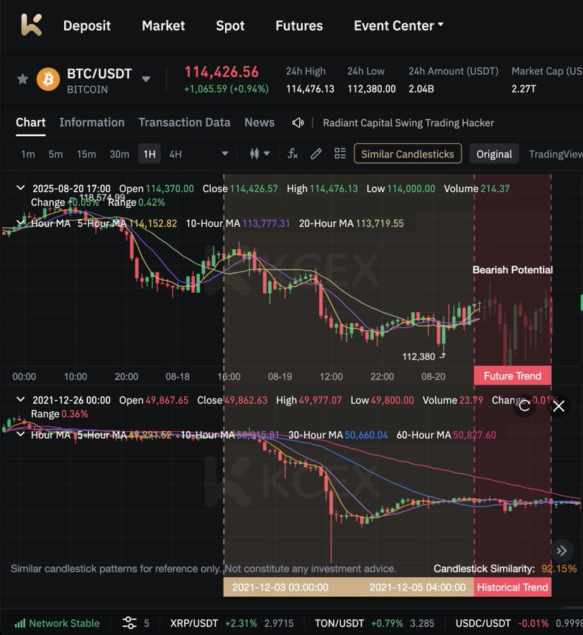 📢 #KCEX Launches 'Similar Candle' Feature

Now live for BTC &amp; ETH on 1h / 4h / 8h / daily cycles.
🔎 Compare historical patterns
📊 Spot similar market conditions
🚀 Grasp potential future trends with ease

Try it today 👉 kcex.com/exchange/BTC_U…

#KCEX #CryptoTools #Trading