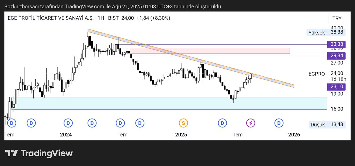 #egpro trendi değiştirmek üzere 23.10 stoplu takip edilmeli
#BIST1O0 #borsa #borsaistanbul #endeks #GOLD #XAUUSD #para #Turkiye #thyao #tuprs #aselsn #Bitcoin #zirveninKurtları <a href="/fIratRaMaZAaN/">Zirvenin Kurtları</a> <a href="/sengulfiratr/">Fırat</a> <a href="/KYtrm70094/">Kaliteli Yatırımcı.</a> <a href="/CeliciSerkan/">Serkan Celici</a> <a href="/BurakTu94556785/">BURAK</a> #enerji