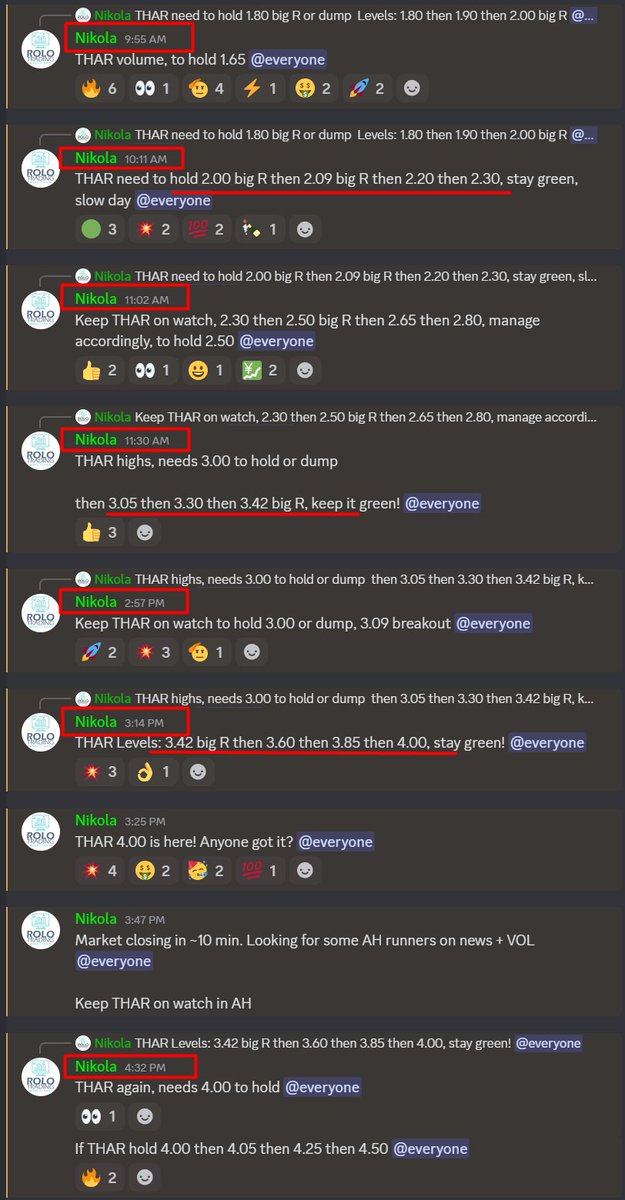 RECAP OF WEDNESDAY AUG 20     

Another good session written in the book! 🔥💰🎯

Join our Discord: discord.gg/YYhupxm3qa   

See you on tomorrow at 4 AM ET! 🕓 

Today we traded: 

+264% gainer from entries! 🔥💰🎯
$THAR 1.65 entry intraday, ah hit 6.00

+23% gainer from
