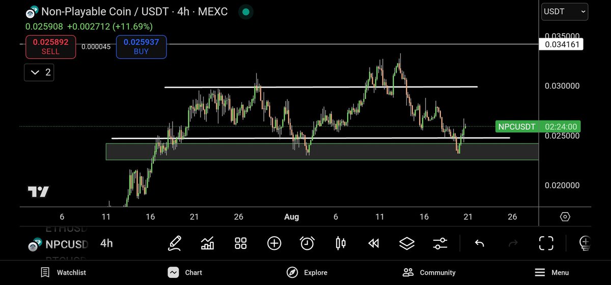 NPCNavigator's tweet image. $NPC support has held well. 

#Ethereum also tested its breakout and is starting to bounce back. 

The market seems to be ready to move back. 

It seems time!
#NPC $DOGE