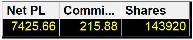 VincentasGR's tweet photo. ✅ Very strong day – $7,400 net profit in yesterday’s trading session (2025-08-19). Tickers: LASE, GXAI, PRFX. 

Please see my linkedin: https://t.co/AlQUPJ5Zb8 https://t.co/aTiEv4riIw