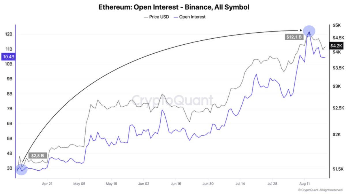 ⛓️💥CRYPTOQUANT: "Binance Stabilisce un Nuovo Record nei Futures su ETH con Volume Superiore ai 4 Triliardi di Dollari"
