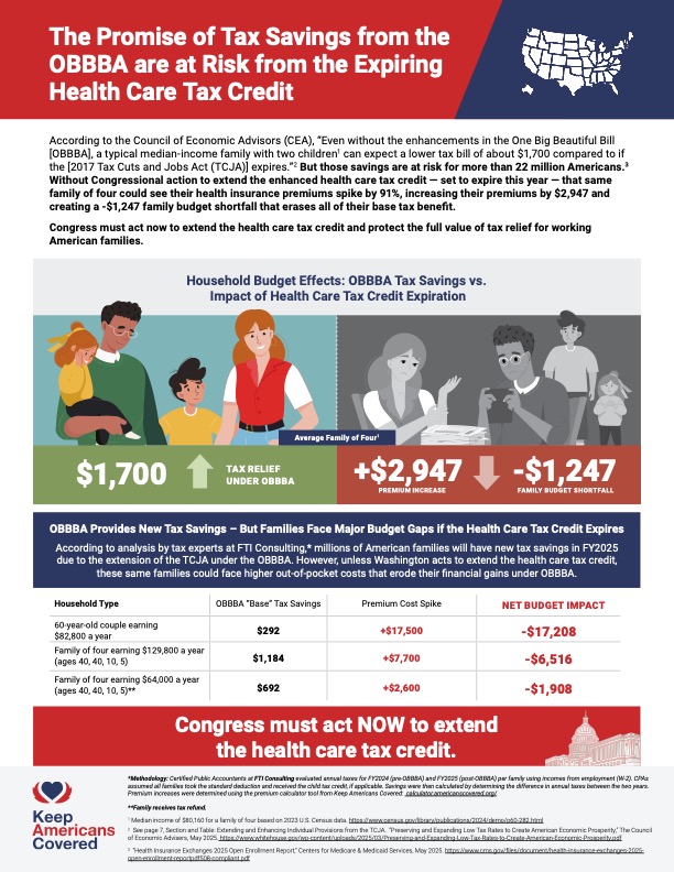 The OBBBA promises tax savings for hardworking Americans — but the loss of the health care tax credit is far larger than the tax savings provided under the new law.