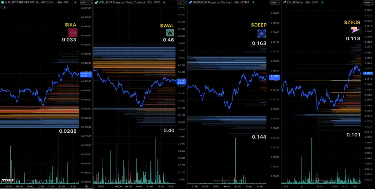 パーペチュアル先物における $IKA、$WAL、$DEEP、$ZEUS の清算レベルを示すチャート