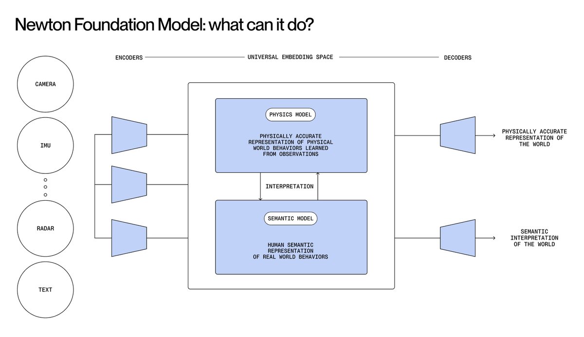 From observation to interpretation to representation. True understanding for a Physical AI model requires both physics (quantitative information) and semantics (qualitative information). 

Read on: arxiv.org/abs/2410.14724