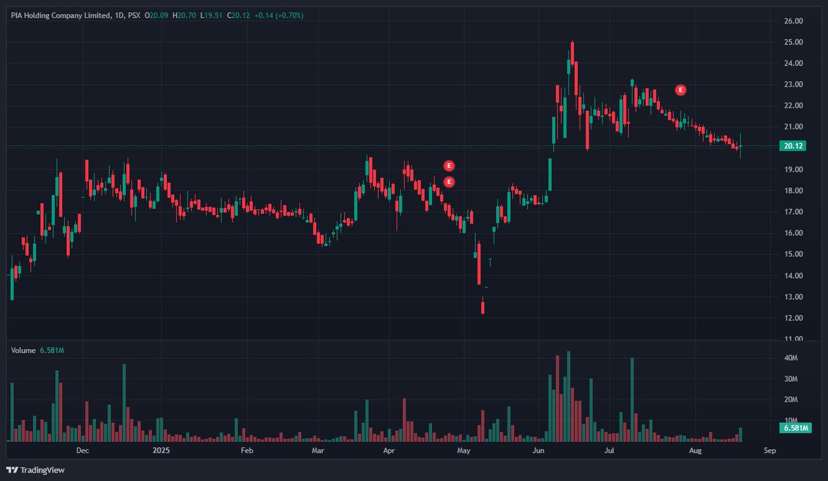 abdurrehman111's tweet photo. Current Price=20.12
Immediate Support=19.5
Immediate Resist=21.5
Breakout Trigger Level + Volume=21.9🚀
TP 1=23.5 | TP 2=25.5 | TP 3=28 (Aggro Profit Taking) 🔥
Tight Stop Loss=19.4 🛡️

Trade smart &amp; #DYOR ! 💎📈

#NAFA #PSX #PakStocks #SwingTrade #InvestSmart #TradeSafe #PIAHCLA https://t.co/d7hat8qXZZ
