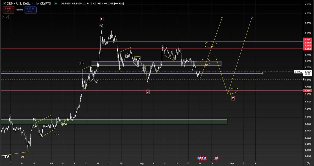 $XRP

Ufak bir dolandırıcılık döndü, 200B marketcap seviyesi (ortadaki kırmızı çizgi) kar realizasyonu için milestone olarak alınmış gibi duruyor. Grafiğin genel görünümünü eğer bullish isek önceki yapıya göre daha bullish buluyorum. 

Gri kutuyu ve yukarıdaki 200B mcap milestone