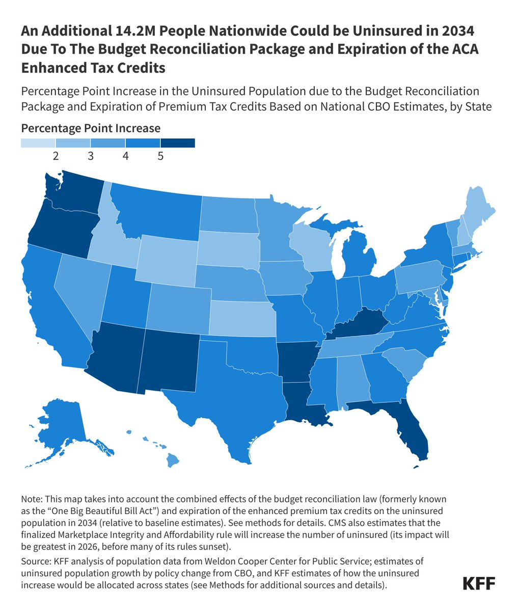 Together, the new law and expected expiration of the ACA’s enhanced premium tax credits are estimated to leave more than 14 million people without health care coverage in 2034: on.kff.org/4oARoiO