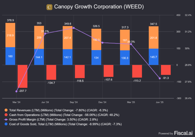 And after another quarter in the books, I'm still planted firmly in the Auxly camp.

$OGI $TLRY $WEED are all the largest players in the arena and yet are getting blown out of the water by $CBWTF in Gross Margin and Cash from Operations. 

Canopy and Tilray both have Gross
