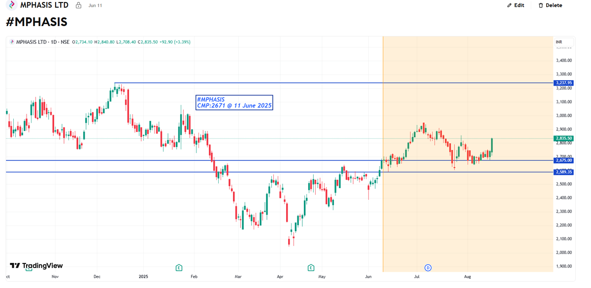 sm_harmonic's tweet image. #MPHASIS 2865 #movingwithvolume