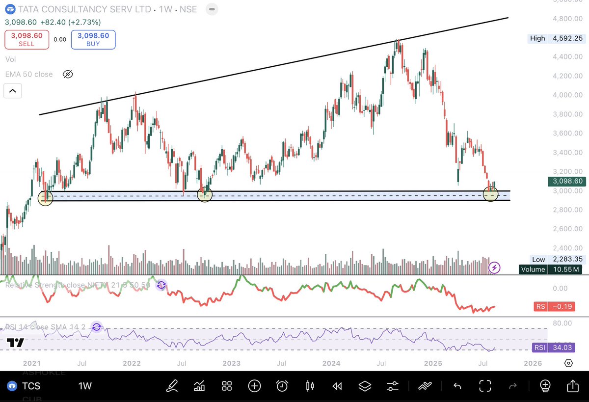 TCS testing a make-or-break support (~₹3,000–3,100) 🚨

RSI near oversold | Historical demand zone

Reversal on cards or breakdown ahead? 🤔