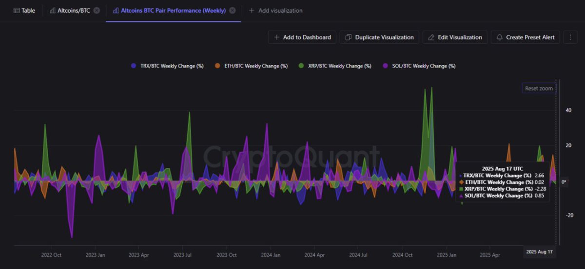 ⛓️💥CRYPTOQUANT: "TRON registra un aumento del 2,66% nel confronto con BTC, evidenziando la sua solidità rispetto ad altre altcoin"