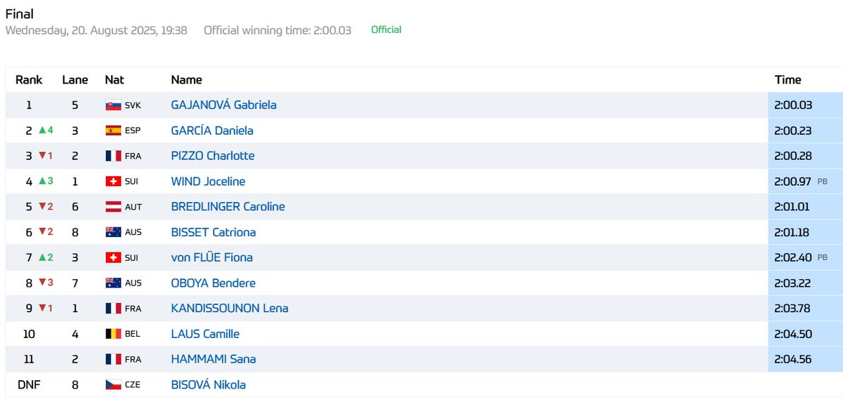 Federació d'Atletisme de les Illes Balears (@fatletismeib) on Twitter photo Daniela García, 2:00.23 als 800 metres de la <a href="/Diamond_League/">Wanda Diamond League</a> de Laussana.
Nou intent a les portes dels 2 minuts i de la mínima mundial per part de la mallorquina.
No haurà estat per no intentar-ho. Ànims! 👏
<a href="/esportsIB/">esportsIB</a> <a href="/EsportsConsell/">Esports del Consell de Mallorca</a> <a href="/daniela0103gar/">🤍</a> #atletesfaib Daniela García, 2:00.23 als 800 metres de la <a href="/Diamond_League/">Wanda Diamond League</a> de Laussana.
Nou intent a les portes dels 2 minuts i de la mínima mundial per part de la mallorquina.
No haurà estat per no intentar-ho. Ànims! 👏
<a href="/esportsIB/">esportsIB</a> <a href="/EsportsConsell/">Esports del Consell de Mallorca</a> <a href="/daniela0103gar/">🤍</a> #atletesfaib
