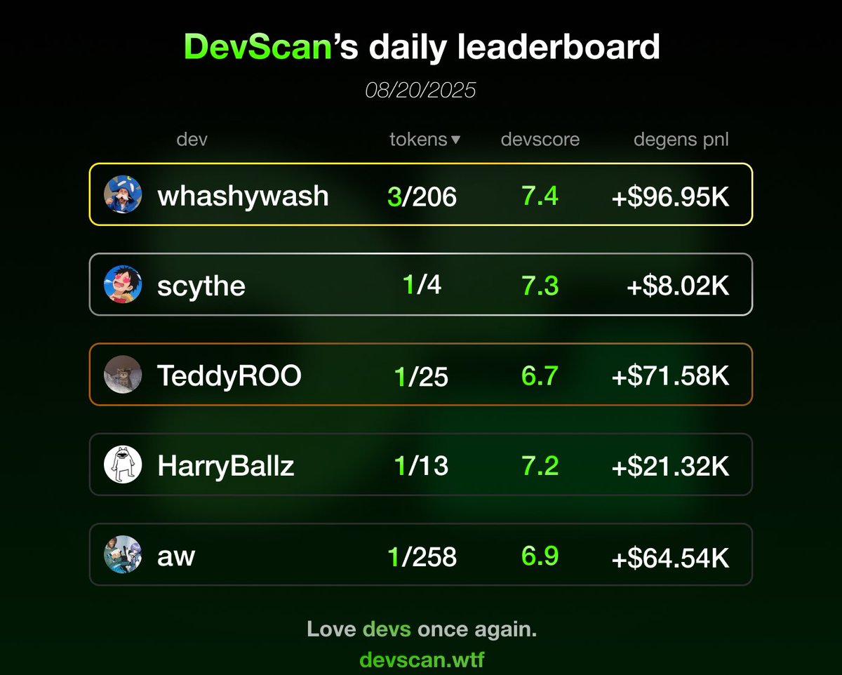 DevScan (@dev_scan) on Twitter photo π¨βπ³ Here it is!
DevScan's daily leaderboard.
π₯<a href="/crunch1271/">crunch127 (whashywash)</a> takes the top place with huge Degens PnL (+$96.95K)!
π₯ <a href="/banesthemane/">scythe</a> earns the silver medal with one graduated out of four launched!
π₯ <a href="/TeddyxROO/">TeddyROO</a> made second biggest Degens PnL (+$71.58K) and takes the bronze one! π¨βπ³ Here it is!
DevScan's daily leaderboard.
π₯<a href="/crunch1271/">crunch127 (whashywash)</a> takes the top place with huge Degens PnL (+$96.95K)!
π₯ <a href="/banesthemane/">scythe</a> earns the silver medal with one graduated out of four launched!
π₯ <a href="/TeddyxROO/">TeddyROO</a> made second biggest Degens PnL (+$71.58K) and takes the bronze one!