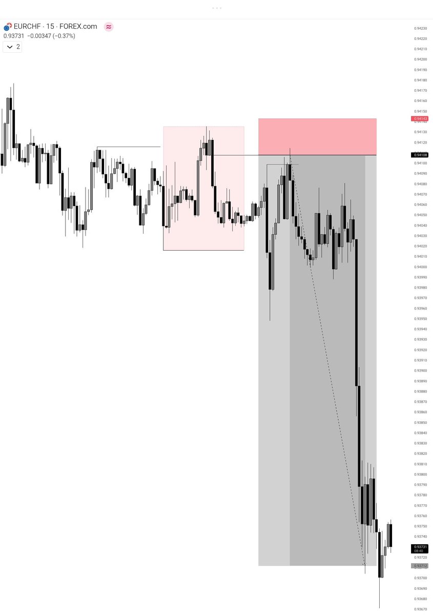 WHEN ASIAN CREATES STONG HIGH, ANTICIPATE MITIGATION. 

CASE STUDY 📖 📊✌🏼🌏

T.me/tradewithherman