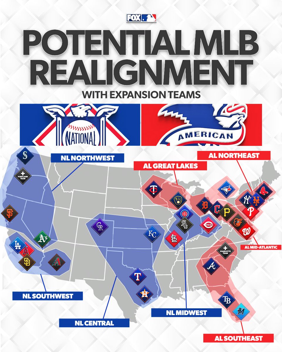 MLBONFOX's tweet image. How would MLB’s divisions and rivalries evolve if the league expanded and realigned? We mapped it out.

Read more on what baseball’s future could look like ➡️ foxsports.com/stories/mlb/ml…