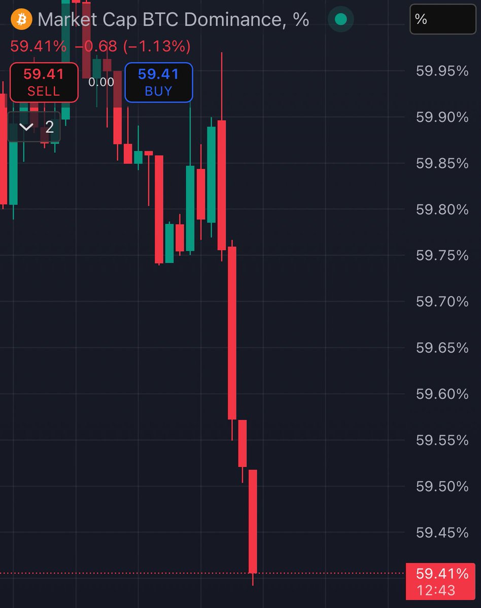 BITCOIN DOMINANCE IS CRASHING HARD

BULLISH FOR ETH AND ALTCOINS 🚀