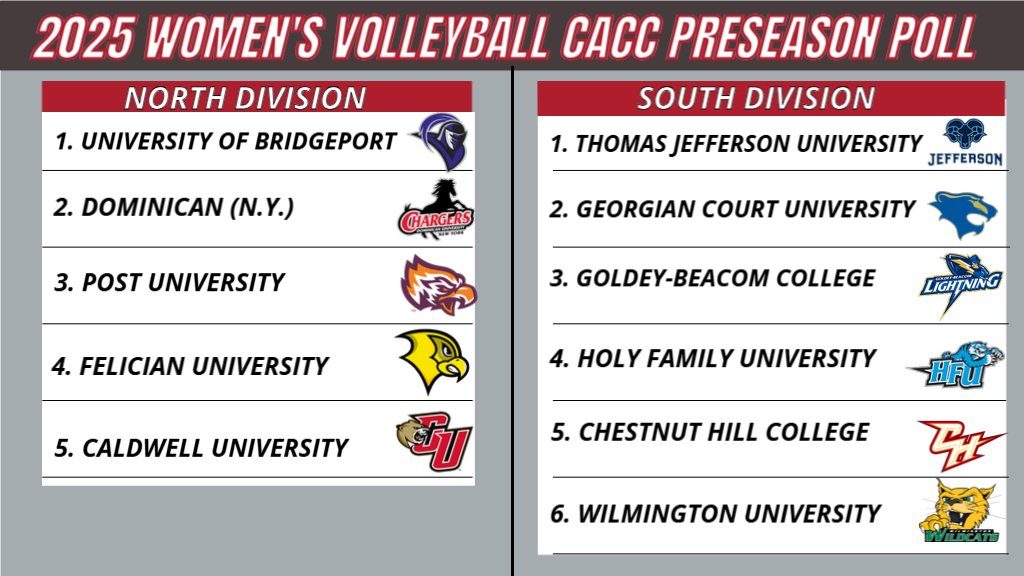 LADY CHARGERS PICKED SECOND IN THE NORTH AS VOLLEYBALL PRESEASON POLL RELEASED

chargerathletics.com/sports/wvball/…