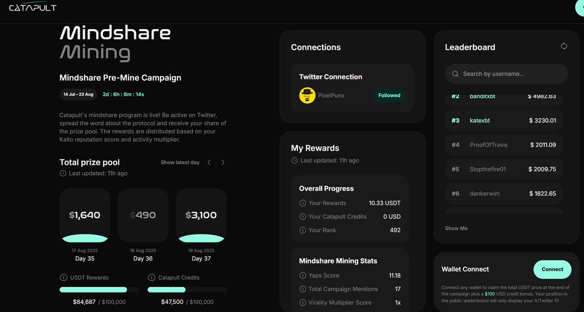 Lakshy_x's tweet image. gkaito
@letsCatapult  is running this pre-mindshare launch right now and a $200K reward pool is actively waiting for people who are showing up with real contributions.

The fun part is simple the moment someone starts a $100 credit is instantly landing in their #Catapult Turbo