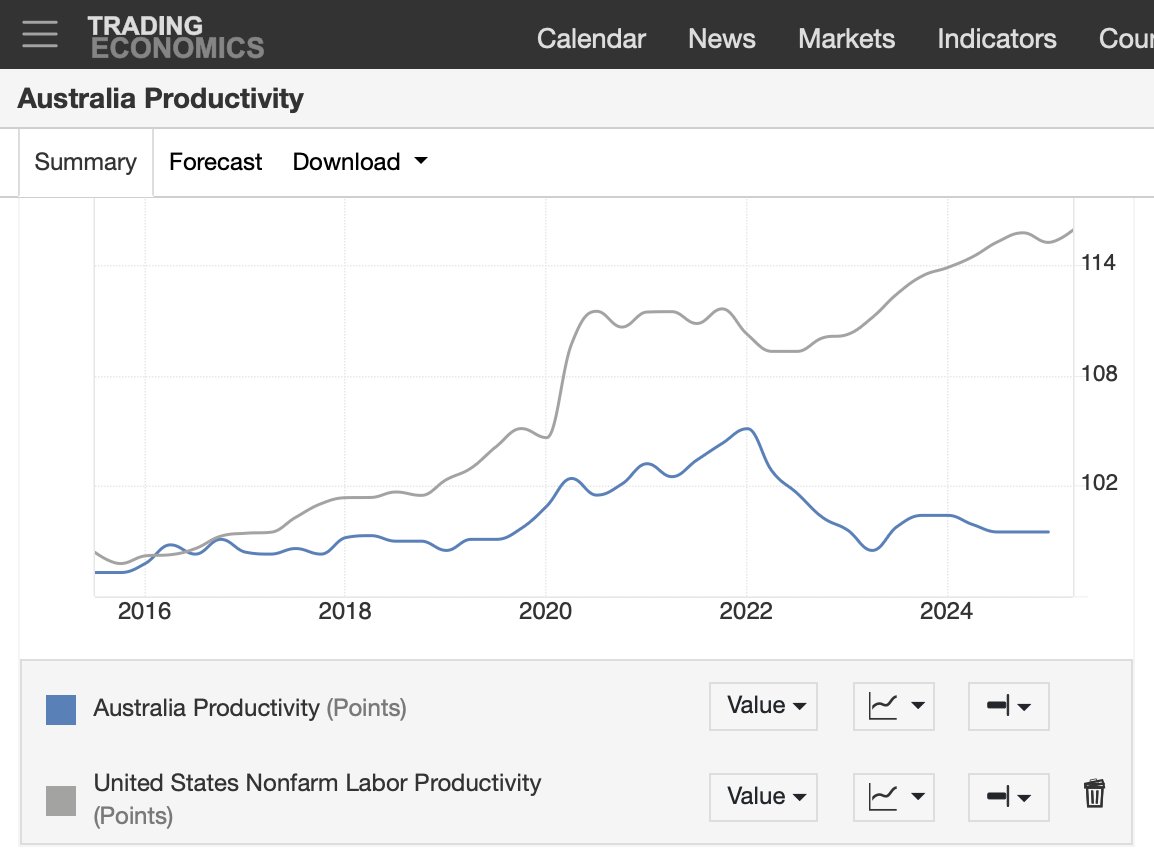 Darren Brady Nelson (@darrenbnelson) on Twitter photo #Productivity #Australia <a href="/mattjcan/">Senator Matt Canavan</a> <a href="/genetunny/">Gene Tunny</a>
Australia rode the wave for about a decade, until the first Trump era in 2017, of previous world-best pro-productivity reforms from around 1985 to 2005, including National Competition Policy in 1995-2005.
tradingeconomics.com/country-list/p… #Productivity #Australia <a href="/mattjcan/">Senator Matt Canavan</a> <a href="/genetunny/">Gene Tunny</a>
Australia rode the wave for about a decade, until the first Trump era in 2017, of previous world-best pro-productivity reforms from around 1985 to 2005, including National Competition Policy in 1995-2005.
tradingeconomics.com/country-list/p…