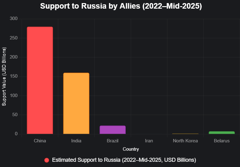 China ($280B), India ($160B), Brazil ($22.5B) fuel Russia’s war via trade; Iran, NK, Belarus add military/logistics (~$9.3B). See chart for details. Sources: Reuters (China), Bloomberg (India), FT (Brazil). bit.ly/reuters2024 bit.ly/bloomberg2024