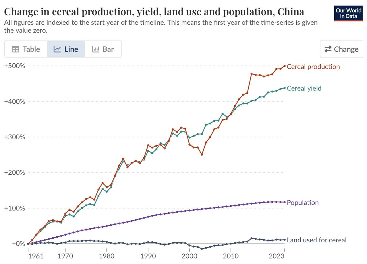 Kiko Llaneras (@kikollan) on Twitter photo Impresionante:
1960 → 2023 en China 🇨🇳
• Poblacion: +100%
• Tierra para cereal: +10%
• Rendimiento cereal: +450%
• Producción de cereal: +500%
Vía <a href="/OurWorldInData/">Our World in Data</a> Impresionante:
1960 → 2023 en China 🇨🇳
• Poblacion: +100%
• Tierra para cereal: +10%
• Rendimiento cereal: +450%
• Producción de cereal: +500%
Vía <a href="/OurWorldInData/">Our World in Data</a>