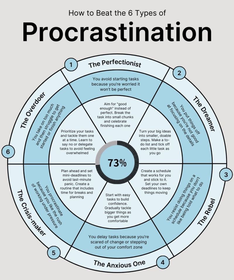DIGIMINAL's tweet image. How To Beat The 6 Types Of Procrastination