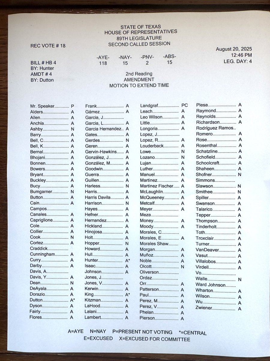 brianeharrison's tweet photo. And again… Texas House votes to GIVE DEMOCRATS MORE TIME. 

118-15

Making progress though…  we’re up to 15 Rs voting no.  Thanks to those 15. 

There is NO reason any Republican should be voting to extend the quorum breaking Democrat’s time. https://t.co/i6f6nvpZmM