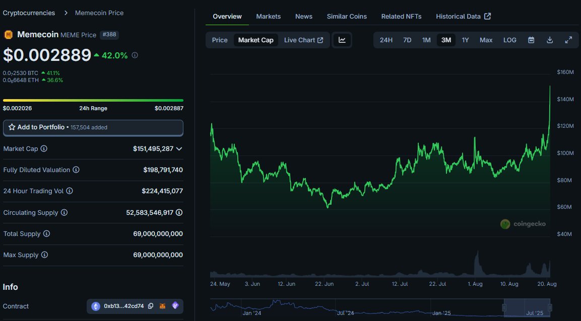 Arf-the-fact (@proofofchaos) on Twitter photo for a coin of this size to do +40% in one day is just crazy...
$MEME <a href="/Memeland/">Memeland ❤️ Memecoin</a> for a coin of this size to do +40% in one day is just crazy...
$MEME <a href="/Memeland/">Memeland ❤️ Memecoin</a>