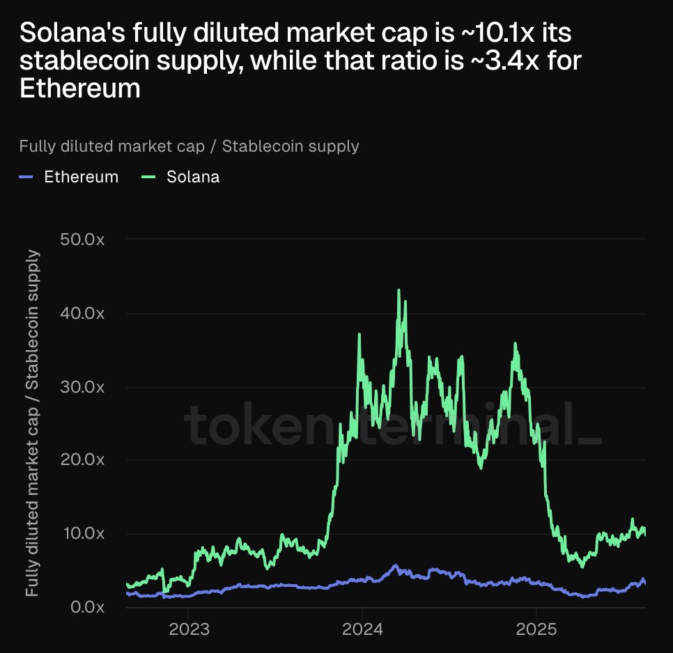 比较 2023 至 2025 年 Solana 和 Ethereum 的 fully diluted market cap 与稳定币供应的图表