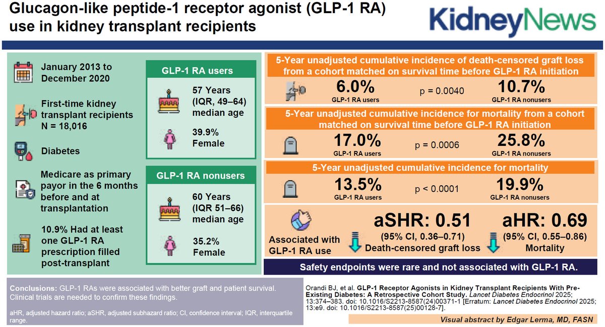 A new study offers compelling evidence on the effectiveness of GLP-1 receptor agonists in recipients of kidney transplants with pre-existing type 2 diabetes. This #ASNKidneyNews article recaps the study, its strengths, and A new study offers compelling evidence on the effectiveness of GLP-1 receptor agonists in recipients of kidney transplants with pre-existing type 2 diabetes. This #ASNKidneyNews article recaps the study, its strengths, and
