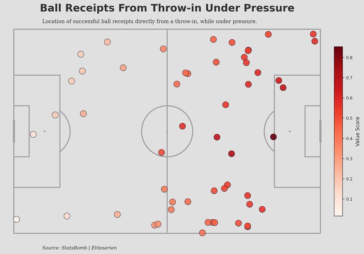 Marc (@lambertsmarc.bsky.social) (@lambertsmarc) on Twitter photo Ball Retention Value Model (BRV-Model): Measuring the progression value after a throw-in under pressure
marclamberts.substack.com/p/ball-retenti… Ball Retention Value Model (BRV-Model): Measuring the progression value after a throw-in under pressure
marclamberts.substack.com/p/ball-retenti…